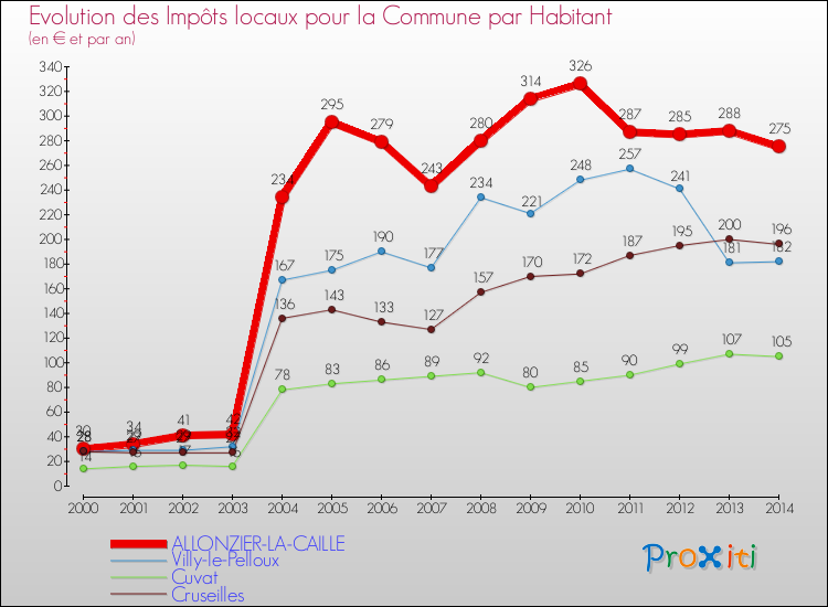 Evolution et montant des impôts locaux par Habitant pour ALLONZIER-LA-CAILLE et les communes proches de 2000 à 2014 Comparaison des impôts locaux par habitant pour ALLONZIER-LA-CAILLE et les communes voisines de 2000 à 2014
