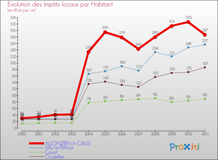 Evolution et montant des impôts locaux par Habitant pour ALLONZIER-LA-CAILLE et les communes proches Comparaison des impôts locaux par habitant pour ALLONZIER-LA-CAILLE et les communes voisines