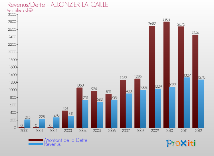 Evolution comparée de la dette et des revenus pour la commune de ALLONZIER-LA-CAILLE de 2000 à 2012 Comparaison de la dette et des revenus pour ALLONZIER-LA-CAILLE de 2000 à 2012
