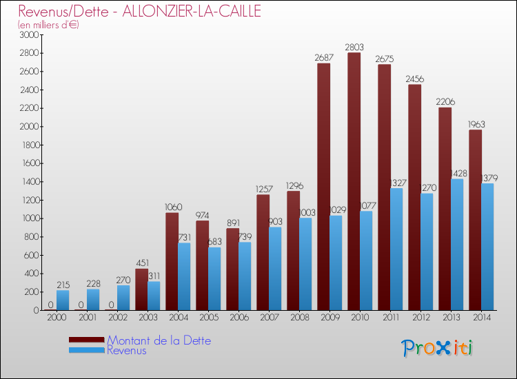 Evolution comparée de la dette et des revenus pour la commune de ALLONZIER-LA-CAILLE de 2000 à 2014 Comparaison de la dette et des revenus pour ALLONZIER-LA-CAILLE de 2000 à 2014