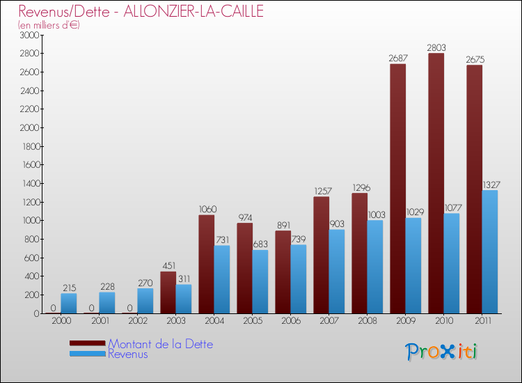 Evolution comparée de la dette et des revenus pour la commune de ALLONZIER-LA-CAILLE de 2000 à 2011 Comparaison de la dette et des revenus pour ALLONZIER-LA-CAILLE de 2000 à 2011
