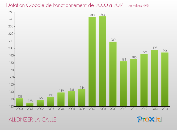 Evolution du montant de la Dotation Globale de Fonctionnement pour la commune de ALLONZIER-LA-CAILLE de 2000 à 2014 Evolution du montant de la Dotation Globale de Fonctionnement pour ALLONZIER-LA-CAILLE de 2000 à 2014