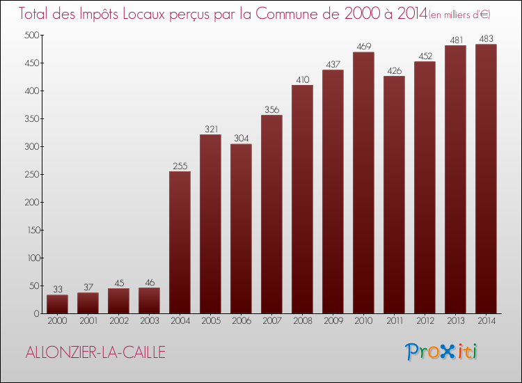 Evolution des Impôts Locaux pour la commune de ALLONZIER-LA-CAILLE de 2000 à 2014 Evolution des Impôts Locaux pour ALLONZIER-LA-CAILLE de 2000 à 2014