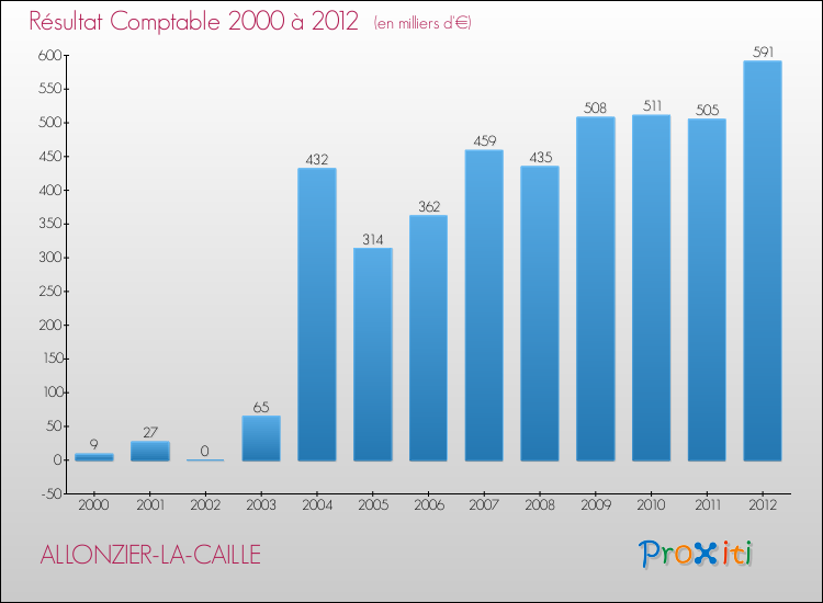 Evolution du résultat comptable pour la commune de ALLONZIER-LA-CAILLE de 2000 à 2012 Evolution du résultat comptable pour ALLONZIER-LA-CAILLE de 2000 à 2012
