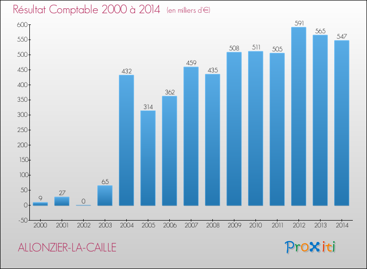 Evolution du résultat comptable pour la commune de ALLONZIER-LA-CAILLE de 2000 à 2014 Evolution du résultat comptable pour ALLONZIER-LA-CAILLE de 2000 à 2014