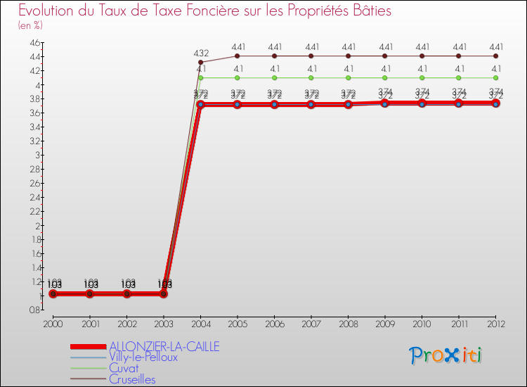 Evolution du taux de la taxe foncière sur le bati pour ALLONZIER-LA-CAILLE et les communes proches de 2000 à 2012 Comparaison des taux de taxe foncière sur le bati pour ALLONZIER-LA-CAILLE et les communes voisines de 2000 à 2012