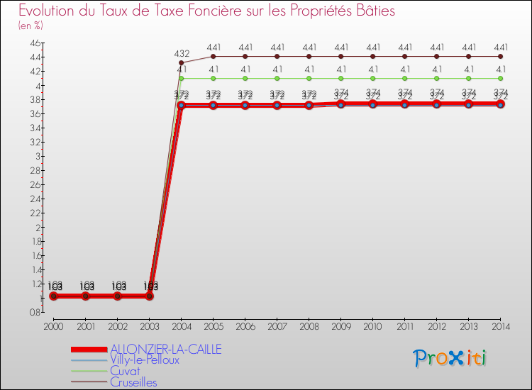 Evolution du taux de la taxe foncière sur le bati pour ALLONZIER-LA-CAILLE et les communes proches de 2000 à 2014 Comparaison des taux de taxe foncière sur le bati pour ALLONZIER-LA-CAILLE et les communes voisines de 2000 à 2014