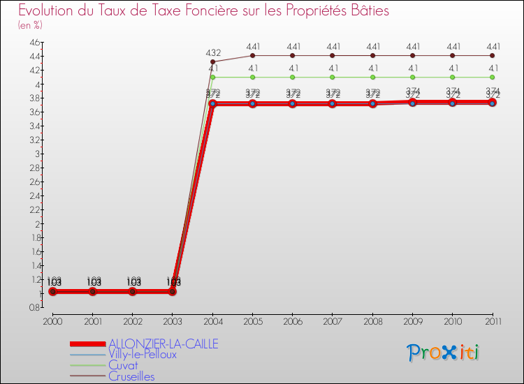 Evolution du taux de la taxe foncière sur le bati pour ALLONZIER-LA-CAILLE et les communes proches Comparaison des taux de taxe foncière sur le bati pour ALLONZIER-LA-CAILLE et les communes voisines