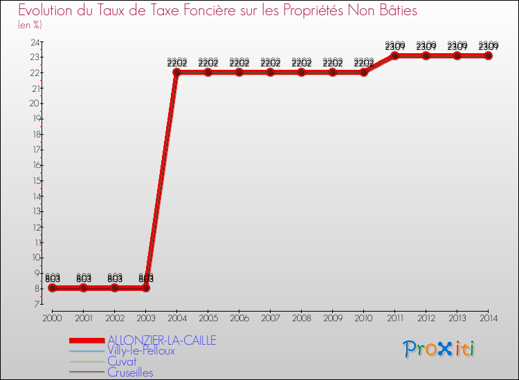 Evolution du taux de la taxe foncière sur les immeubles et terrains non batis pour ALLONZIER-LA-CAILLE et les communes proches de 2000 à 2014 Comparaison des taux de la taxe foncière sur les immeubles et terrains non batis pour ALLONZIER-LA-CAILLE et les communes voisines de 2000 à 2014