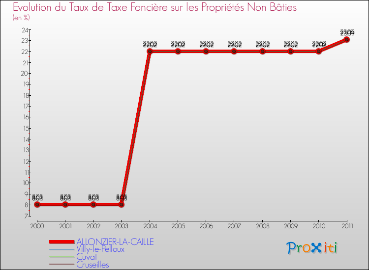 Evolution du taux de la taxe foncière sur les immeubles et terrains non batis pour ALLONZIER-LA-CAILLE et les communes proches Comparaison des taux de la taxe foncière sur les immeubles et terrains non batis pour ALLONZIER-LA-CAILLE et les communes voisines