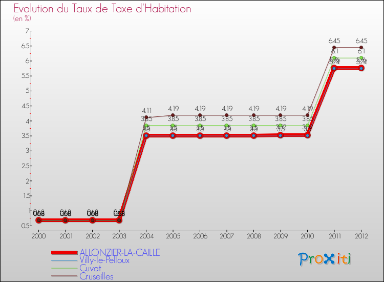 Evolution du taux de la taxe d'habitation pour ALLONZIER-LA-CAILLE et les communes proches Comparaison des taux de la taxe d'habitation pour ALLONZIER-LA-CAILLE et les communes voisines