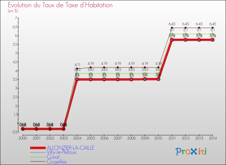 Evolution du taux de la taxe d'habitation pour ALLONZIER-LA-CAILLE et les communes proches de 2000 à 2014 Comparaison des taux de la taxe d'habitation pour ALLONZIER-LA-CAILLE et les communes voisines de 2000 à 2014