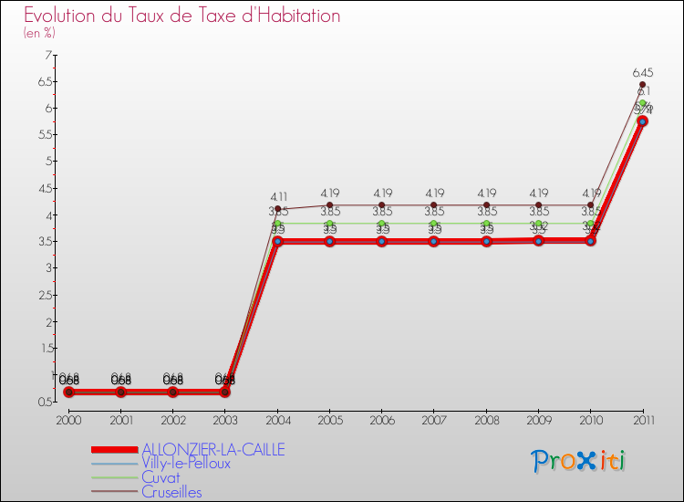 Evolution du taux de la taxe d'habitation pour ALLONZIER-LA-CAILLE et les communes proches Comparaison des taux de la taxe d'habitation pour ALLONZIER-LA-CAILLE et les communes voisines