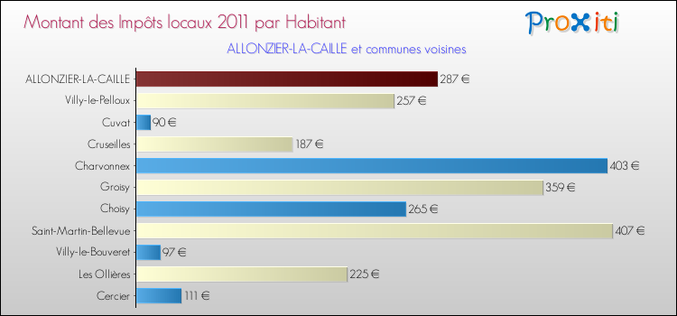 Montant des impôts locaux par Habitant pour ALLONZIER-LA-CAILLE et les communes proches Comparaison des impôts locaux par habitant pour ALLONZIER-LA-CAILLE et les communes voisines