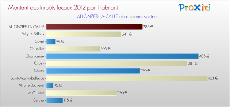 Montant des impôts locaux par Habitant pour ALLONZIER-LA-CAILLE et les communes proches Comparaison des impôts locaux par habitant pour ALLONZIER-LA-CAILLE et les communes voisines