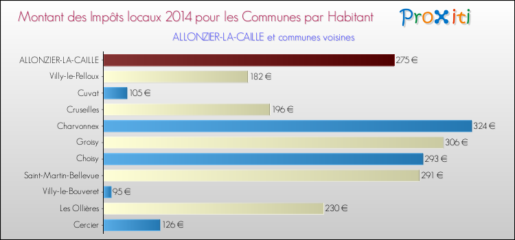 Montant des impôts locaux par Habitant pour ALLONZIER-LA-CAILLE et les communes proches en 2014 Comparaison des impôts locaux par habitant pour ALLONZIER-LA-CAILLE et les communes voisines en 2014