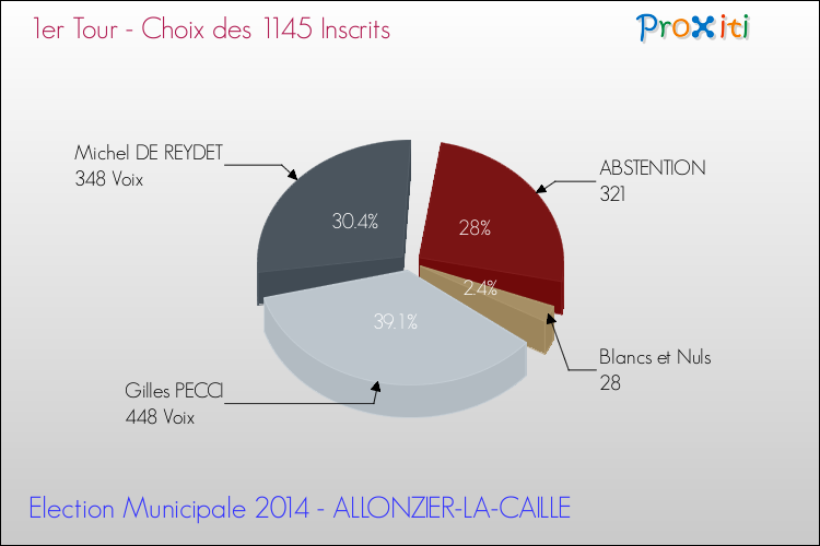 Résultats par rapport aux inscrits au 1er Tour des Elections Municipales 2014 de la commune de ALLONZIER-LA-CAILLE Elections Municipales 2014 - Résultats par rapport aux inscrits au 1er Tour pour la commune de ALLONZIER-LA-CAILLE
