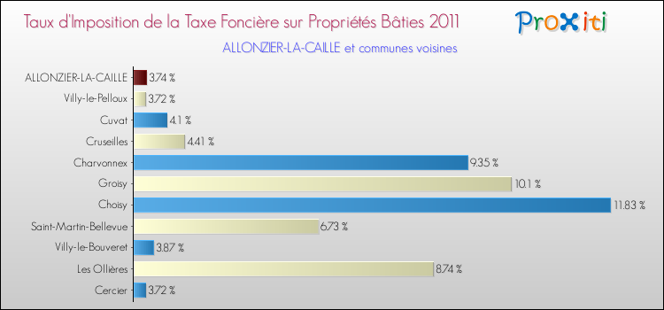 Taux d'imposition de la taxe foncière sur le bati 2011 pour ALLONZIER-LA-CAILLE et les communes proches Comparaison des taux d'imposition de la taxe foncière sur le bati 2011 pour ALLONZIER-LA-CAILLE et les communes voisines