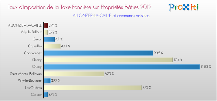 Taux d'imposition de la taxe foncière sur le bati 2012 pour ALLONZIER-LA-CAILLE et les communes proches Comparaison des taux d'imposition de la taxe foncière sur le bati 2012 pour ALLONZIER-LA-CAILLE et les communes voisines