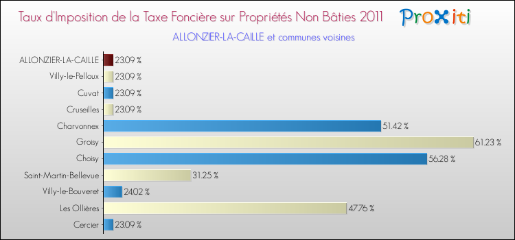 Taux d'imposition de la taxe foncière sur les immeubles et terrains non batis 2011 pour ALLONZIER-LA-CAILLE et les communes proches Comparaison des taux d'imposition de la taxe foncière sur les immeubles et terrains non batis 2011 pour ALLONZIER-LA-CAILLE et les communes voisines
