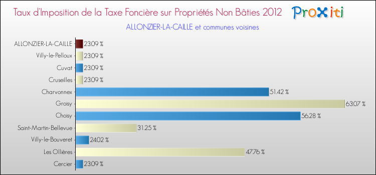 Taux d'imposition de la taxe foncière sur les immeubles et terrains non batis 2012 pour ALLONZIER-LA-CAILLE et les communes proches Comparaison des taux d'imposition de la taxe foncière sur les immeubles et terrains non batis 2012 pour ALLONZIER-LA-CAILLE et les communes voisines