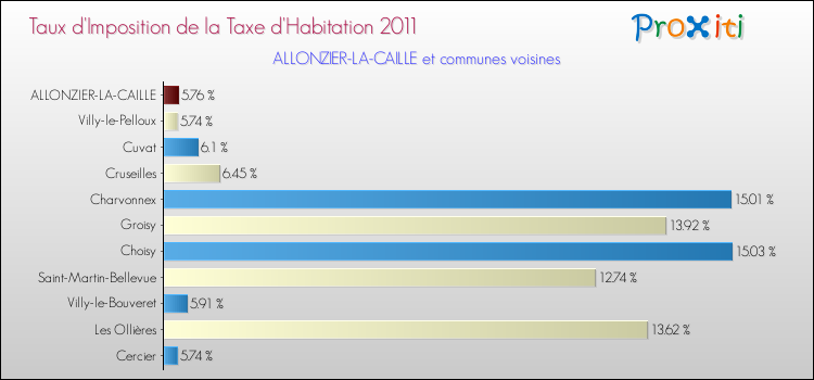 Taux d'imposition de la taxe d'habitation 2011 pour ALLONZIER-LA-CAILLE et les communes proches Comparaison des taux d'imposition de la taxe d'habitation 2011 pour ALLONZIER-LA-CAILLE et les communes voisines