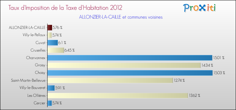 Taux d'imposition de la taxe d'habitation 2012 pour ALLONZIER-LA-CAILLE et les communes proches Comparaison des taux d'imposition de la taxe d'habitation 2012 pour ALLONZIER-LA-CAILLE et les communes voisines