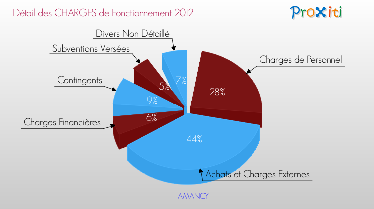 Décomposition des Charges de Fonctionnement 2012 de la commune de AMANCY Charges de Fonctionnement 2012 pour la commune de AMANCY