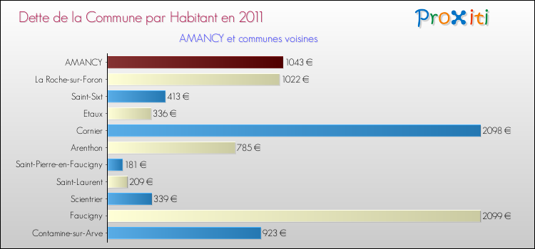 Dette par habitant de la commune en 2011 pour AMANCY et les communes proches Comparaison de la dette par habitant de la commune en 2011 pour AMANCY et les communes voisines
