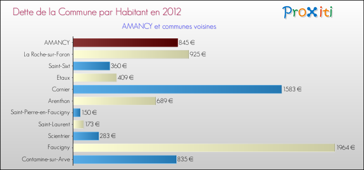 Dette par habitant de la commune en 2012 pour AMANCY et les communes proches Comparaison de la dette par habitant de la commune en 2012 pour AMANCY et les communes voisines