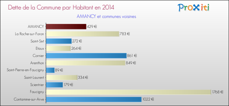 Dette par habitant de la commune en 2014 pour AMANCY et les communes proches Comparaison de la dette par habitant de la commune en 2014 pour AMANCY et les communes voisines