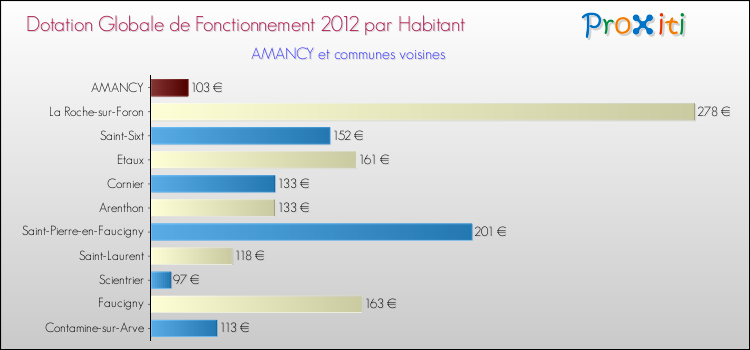 Montant des dotations globales de fonctionnement DGF par Habitant pour AMANCY et les communes proches Comparaison des des dotations globales de fonctionnement DGF par habitant pour AMANCY et les communes voisines