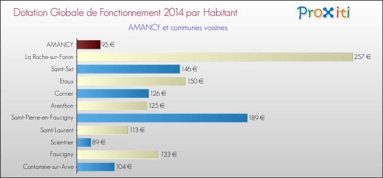 Montant des dotations globales de fonctionnement DGF par Habitant pour AMANCY et les communes proches en 2014. Comparaison des des dotations globales de fonctionnement DGF par habitant pour AMANCY et les communes voisines en 2014.