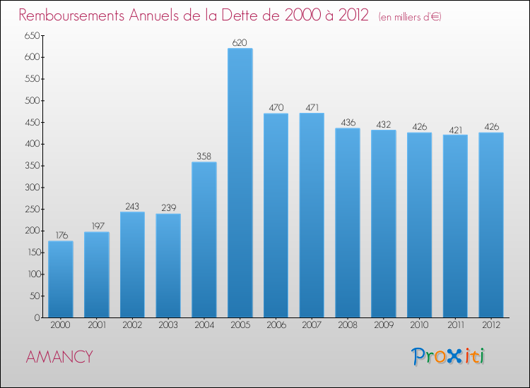Evolution de l'annuité de la dette pour la commune de AMANCY de 2000 à 2012 Annuités de la dette pour AMANCY de 2000 à 2012
