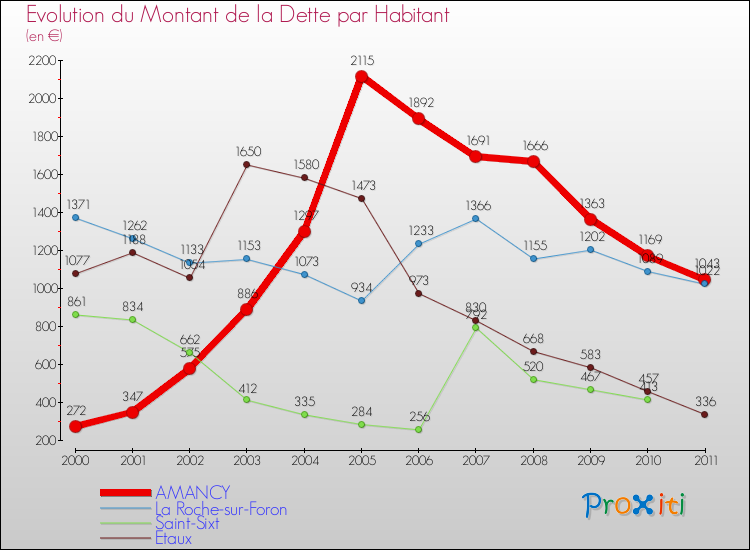 Evolution de la dette par habitant pour la commune de AMANCY et les communes proches Comparaison de la dette par habitant pour AMANCY et les communes voisines