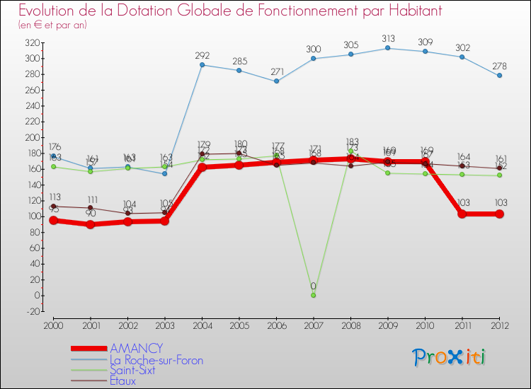 Evolution et montant de la dotation globale de fonctionnement par Habitant pour AMANCY et les communes proches Comparaison des dotations globales de fonctionnement par habitant pour AMANCY et les communes voisines