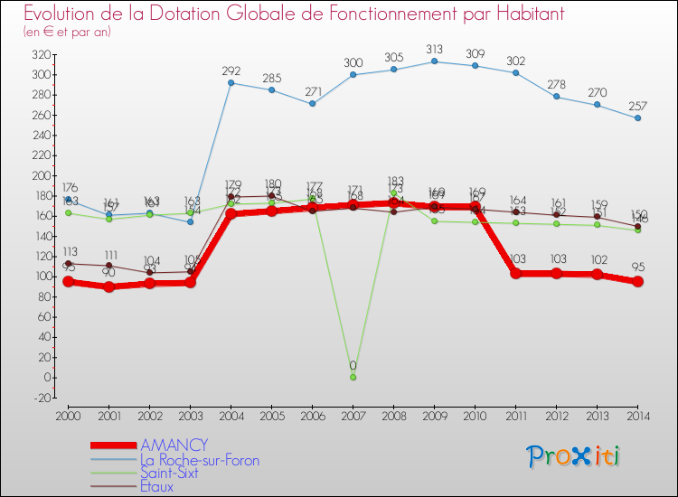 Evolution et montant de la dotation globale de fonctionnement par Habitant pour AMANCY et les communes proches de 2000 à 2014. Comparaison des dotations globales de fonctionnement par habitant pour AMANCY et les communes voisines de 2000 à 2014.