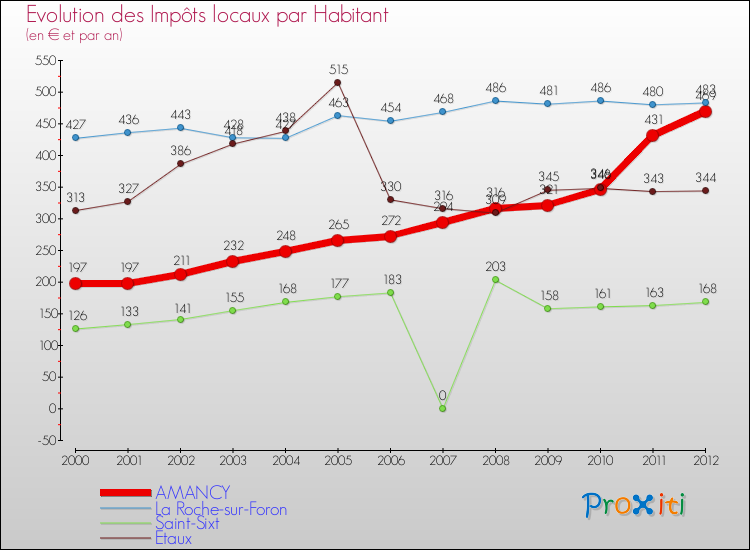 Evolution et montant des impôts locaux par Habitant pour AMANCY et les communes proches Comparaison des impôts locaux par habitant pour AMANCY et les communes voisines