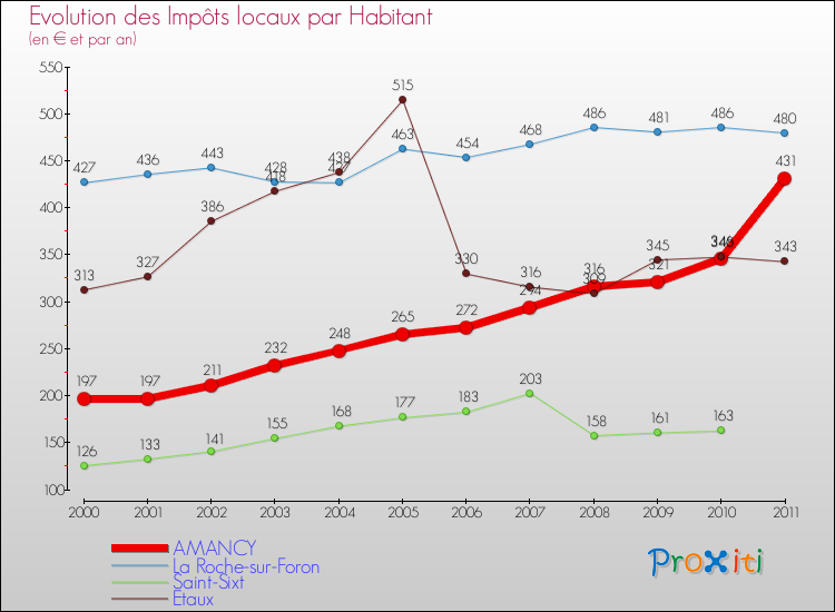 Evolution et montant des impôts locaux par Habitant pour AMANCY et les communes proches Comparaison des impôts locaux par habitant pour AMANCY et les communes voisines