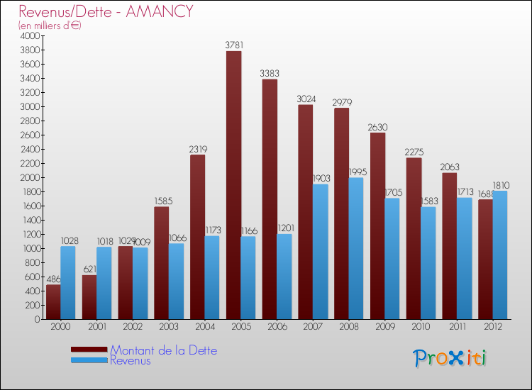 Evolution comparée de la dette et des revenus pour la commune de AMANCY de 2000 à 2012 Comparaison de la dette et des revenus pour AMANCY de 2000 à 2012