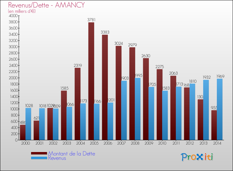 Evolution comparée de la dette et des revenus pour la commune de AMANCY de 2000 à 2014 Comparaison de la dette et des revenus pour AMANCY de 2000 à 2014