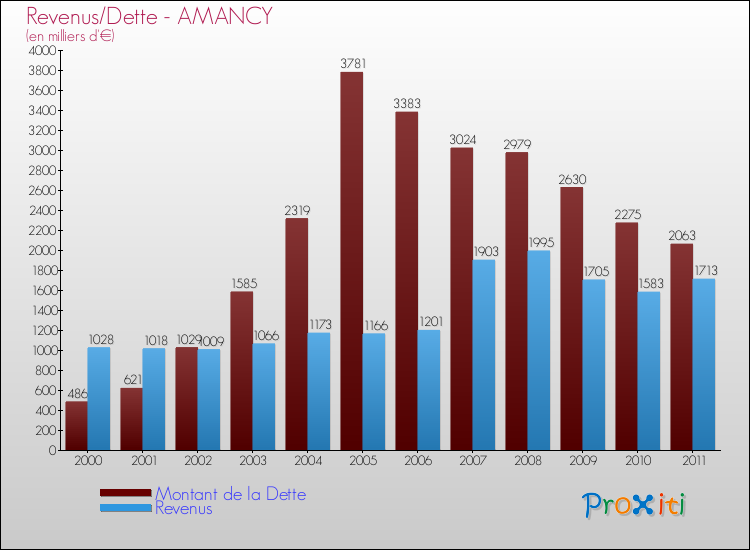 Evolution comparée de la dette et des revenus pour la commune de AMANCY de 2000 à 2011 Comparaison de la dette et des revenus pour AMANCY de 2000 à 2011