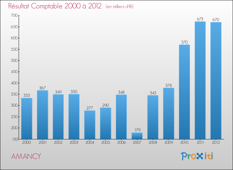 Evolution du résultat comptable pour la commune de AMANCY de 2000 à 2012 Evolution du résultat comptable pour AMANCY de 2000 à 2012