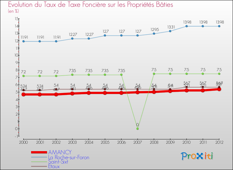 Evolution du taux de la taxe foncière sur le bati pour AMANCY et les communes proches de 2000 à 2012 Comparaison des taux de taxe foncière sur le bati pour AMANCY et les communes voisines de 2000 à 2012