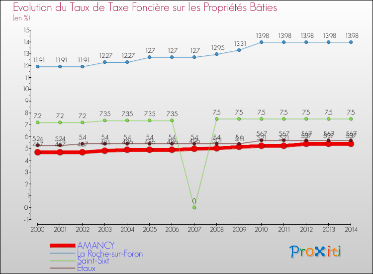 Evolution du taux de la taxe foncière sur le bati pour AMANCY et les communes proches de 2000 à 2014 Comparaison des taux de taxe foncière sur le bati pour AMANCY et les communes voisines de 2000 à 2014