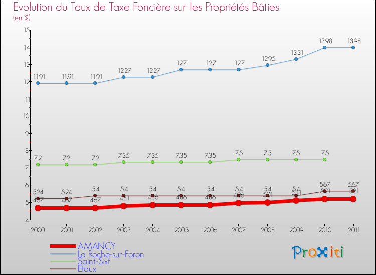 Evolution du taux de la taxe foncière sur le bati pour AMANCY et les communes proches Comparaison des taux de taxe foncière sur le bati pour AMANCY et les communes voisines