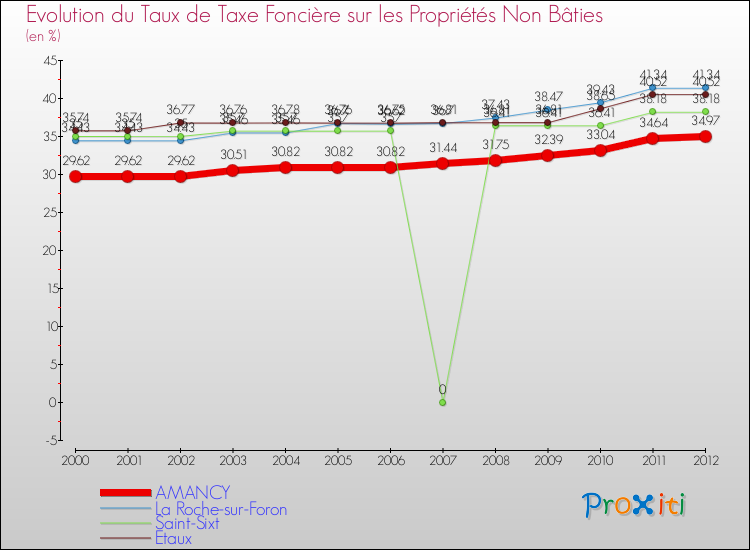 Evolution du taux de la taxe foncière sur les immeubles et terrains non batis pour AMANCY et les communes proches de 2000 à 2012 Comparaison des taux de la taxe foncière sur les immeubles et terrains non batis pour AMANCY et les communes voisines de 2000 à 2012