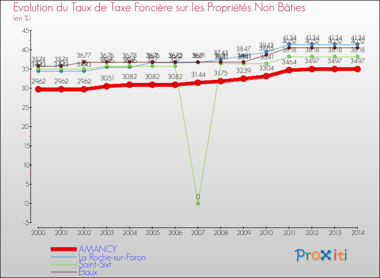 Evolution du taux de la taxe foncière sur les immeubles et terrains non batis pour AMANCY et les communes proches de 2000 à 2014 Comparaison des taux de la taxe foncière sur les immeubles et terrains non batis pour AMANCY et les communes voisines de 2000 à 2014