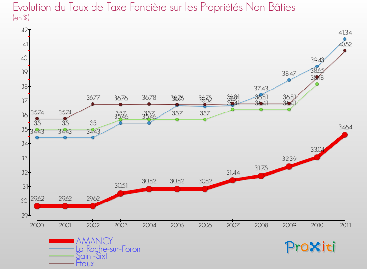 Evolution du taux de la taxe foncière sur les immeubles et terrains non batis pour AMANCY et les communes proches Comparaison des taux de la taxe foncière sur les immeubles et terrains non batis pour AMANCY et les communes voisines