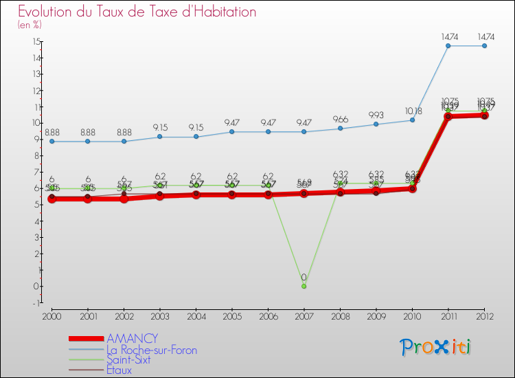 Evolution du taux de la taxe d'habitation pour AMANCY et les communes proches Comparaison des taux de la taxe d'habitation pour AMANCY et les communes voisines